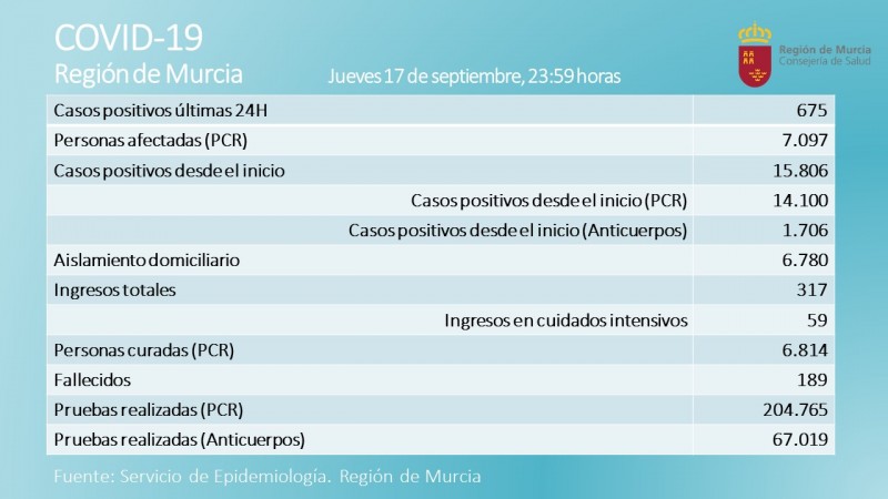 <span style='color:#780948'>ARCHIVED</span> - 2 deaths and 675 new covid cases in the last 24 hours; Murcia Friday 18th September