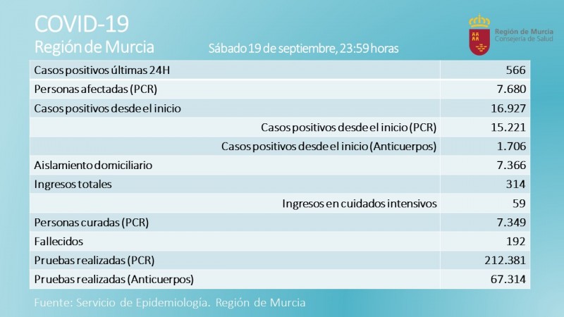 <span style='color:#780948'>ARCHIVED</span> - 566 new cases and one death; Covid Murcia Region Sunday 29th September