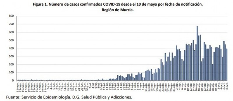 <span style='color:#780948'>ARCHIVED</span> - 393 new cases of coronavirus and 3 deaths; Region of Murcia Friday 9th October