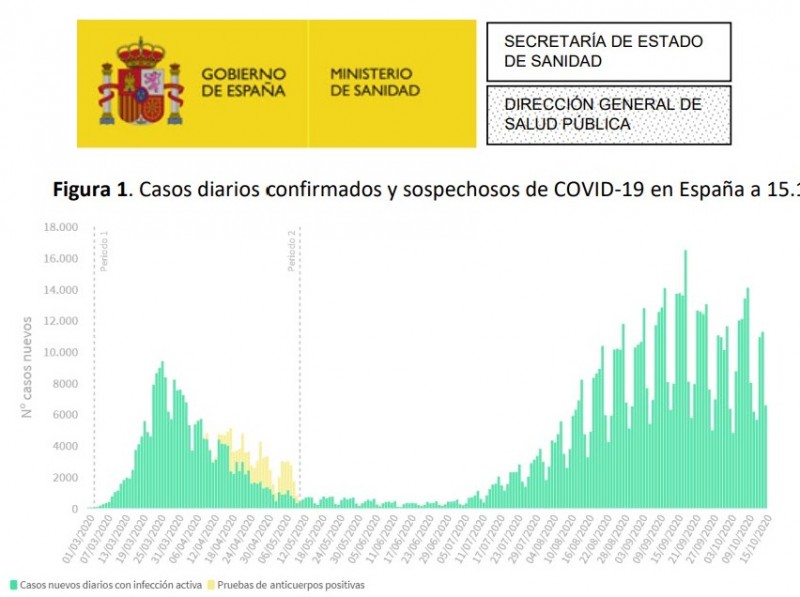 <span style='color:#780948'>ARCHIVED</span> - Just under 75,000 new covid cases in Spain this week; Friday 16th October