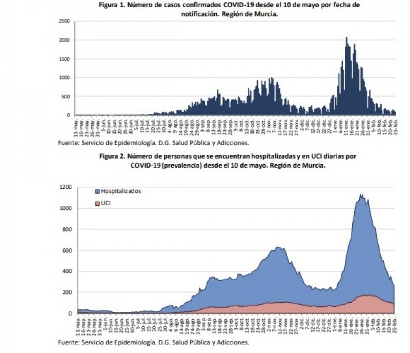 <span style='color:#780948'>ARCHIVED</span> - 88 new cases and 7 deaths in the Murcia Region; Covid Friday 26th February