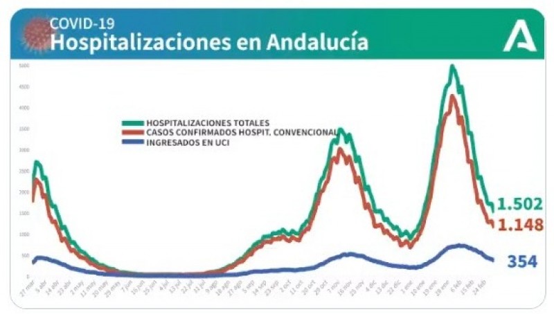<span style='color:#780948'>ARCHIVED</span> - New cases increase in Andalusia although the situation has improved since last week; Covid update March 5