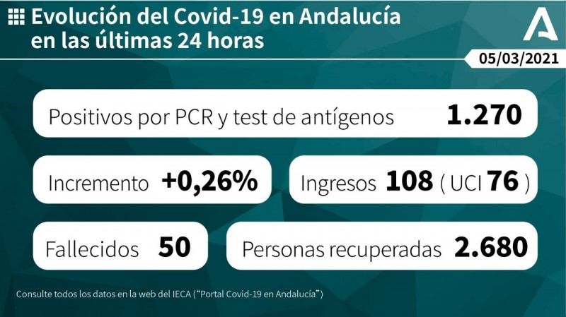 <span style='color:#780948'>ARCHIVED</span> - New cases increase in Andalusia although the situation has improved since last week; Covid update March 5