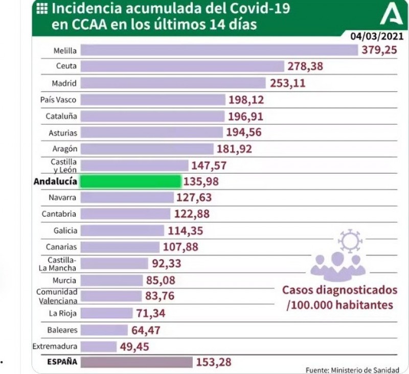 <span style='color:#780948'>ARCHIVED</span> - Slight rise in new Covid-19 cases as week concludes in Murcia region