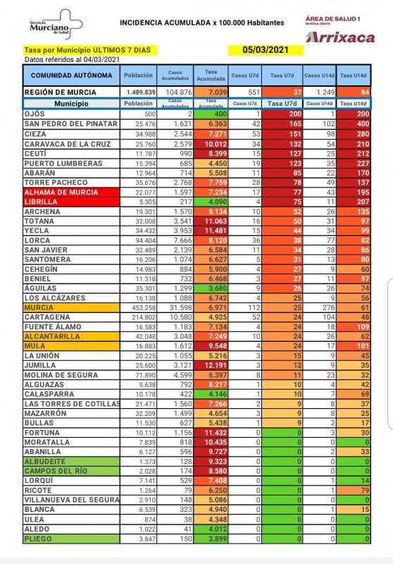 <span style='color:#780948'>ARCHIVED</span> - Slight rise in new Covid-19 cases as week concludes in Murcia region