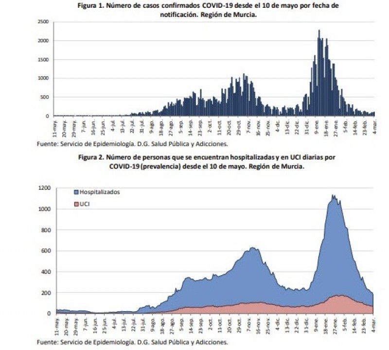 <span style='color:#780948'>ARCHIVED</span> - Slight rise in new Covid-19 cases as week concludes in Murcia region