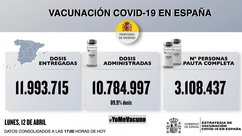 <span style='color:#780948'>ARCHIVED</span> - More than 10.7 million doses of Covid vaccines administered in Spain by Monday evening