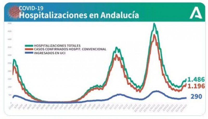 <span style='color:#780948'>ARCHIVED</span> - Andalusia reports 19 deaths and 2,368 new coronavirus cases: Covid update 14 April