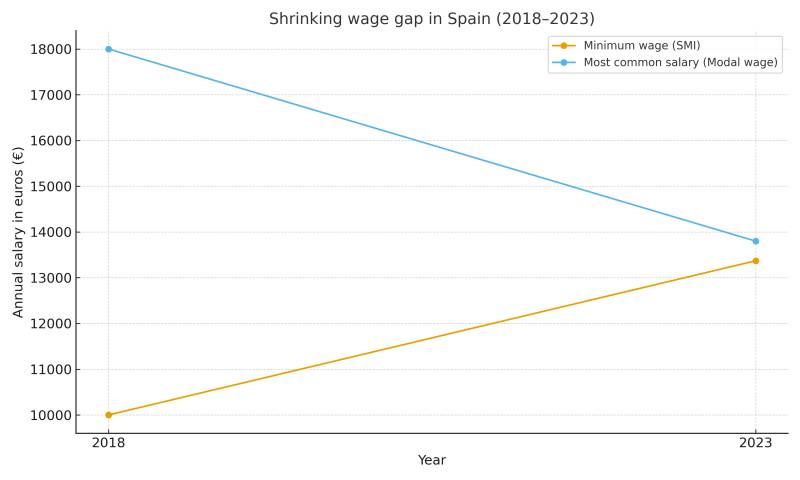 Spain's wage gap shrinks as salaries stagnate and costs rise