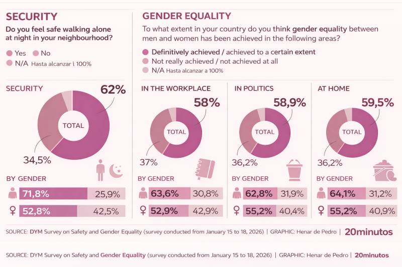 International Women's Day approaches with a mixed picture on equality